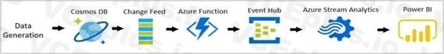 Microsoft DP-420 image Question 15 explanation 90147 10022024015919000000