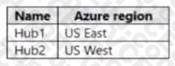Microsoft AZ-305 image Question 22 86526 10022024015024000000