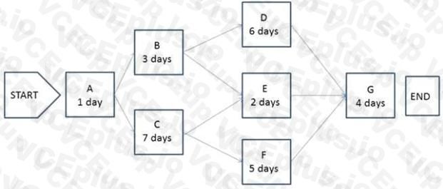 PMI CAPM image Question 280 55304 09232024001321000000