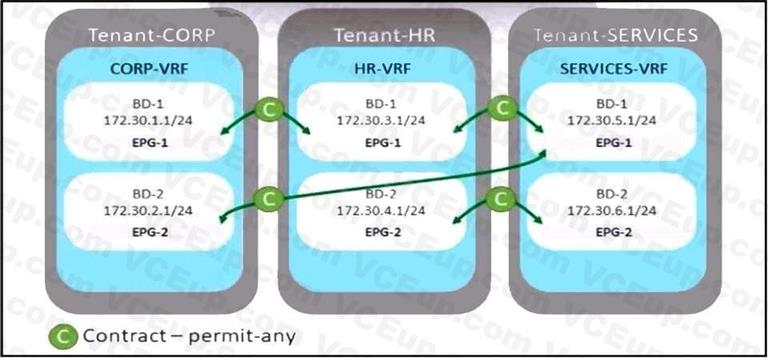 Cisco 300-620 image Question 169 113516 10072024010039000000