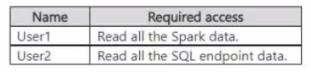 Microsoft DP-600 image Question 92 90505 10022024015944000000