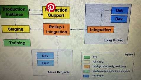 Salesforce Certified Development Lifecycle and Deployment Architect image Question 75 61696 09232024002306000000