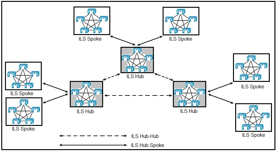 Cisco 300-815 image Question 55 114959 10102024232831000000