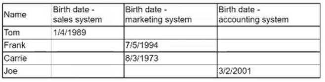 CompTIA DA0-001 image Question 139 95313 10022024175130000000