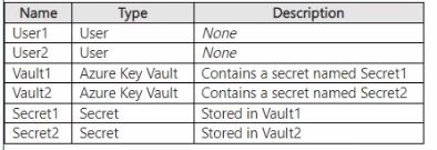 Microsoft SC-300 image Question 251 108343 10052024010905000000