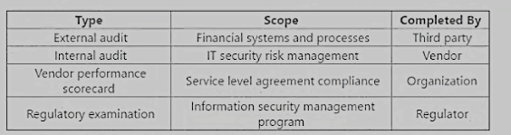 Isaca CRISC image Question 671 44354 09182024210338000000