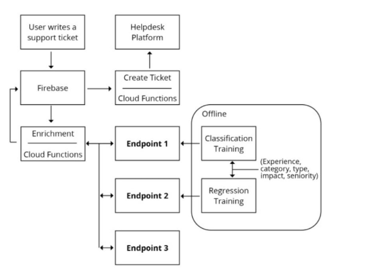Google Professional Machine Learning Engineer image Question 51 30216 09182024191449000000