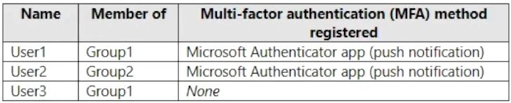 Microsoft MS-102 image Question 219 104155 10052024010458000000