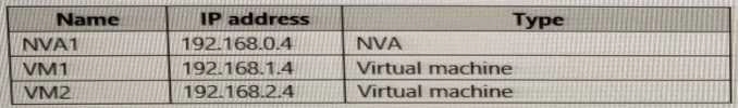 Microsoft AZ-700 image Question 98 87954 10022024015514000000