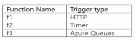 Microsoft AZ-204 image Question 14 63882240119817542132380