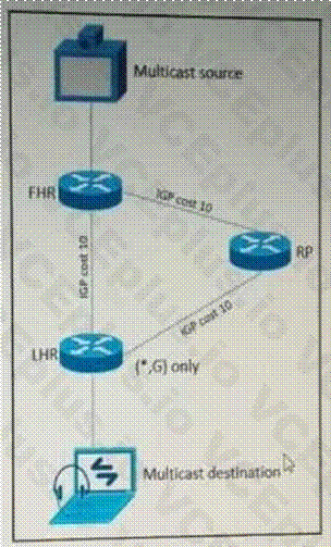 Cisco 400-007 image Question 26 118702 10102024233153000000