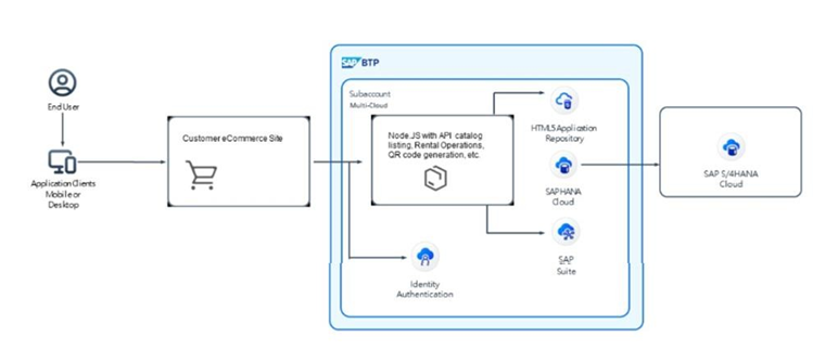 SAP P_BTPA_2408 image Question 19 124649 10312024191840000000