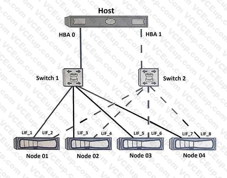Network Appliance NS0-520 image Question 33 79430 09232024011723000000