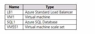 Microsoft AZ-500 image Question 101 87612 10022024015441000000