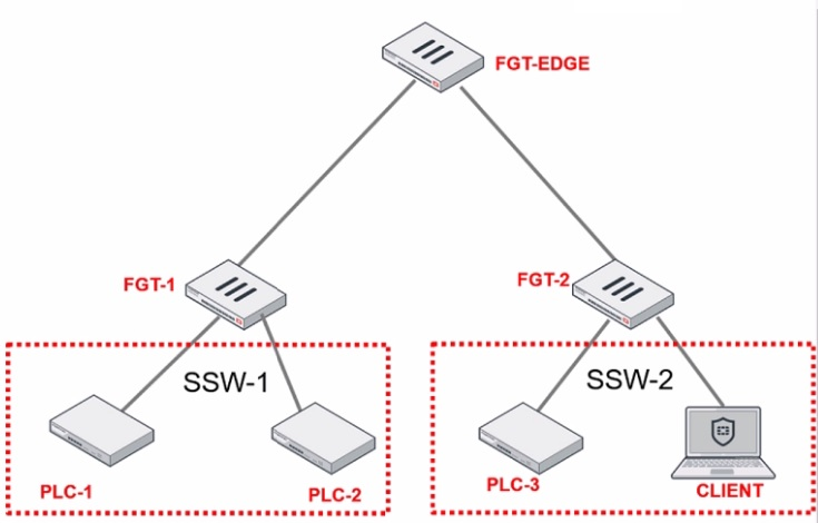 Fortinet NSE7_OTS-7.2 image Question 56 27135 09182024190808000000