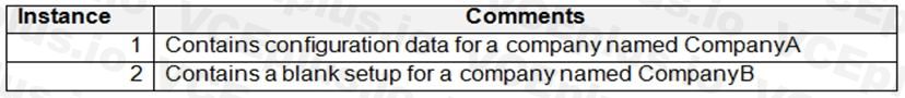 Microsoft MB-300 image Question 42 101338 10052024005945000000