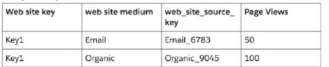 Salesforce Certified Marketing Cloud Intelligence Accredited Professional image Question 5 65695 09232024002818000000