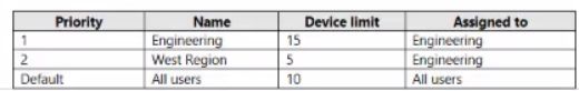 Microsoft MS-102 image Question 135 104071 10052024010457000000