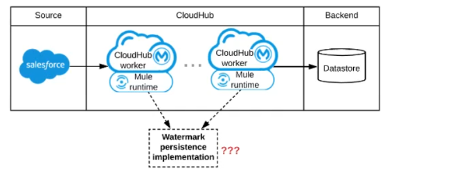 Salesforce Certified MuleSoft Integration Architect I image Question 41 66058 09232024002916000000