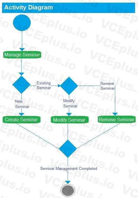 IIBA CBAP image Question 403 40657 09182024210130000000