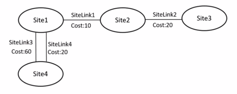 Microsoft AZ-800 image Question 197 88423 10022024015634000000