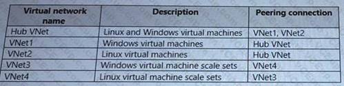 Microsoft SC-100 image Question 8 107619 10052024010833000000