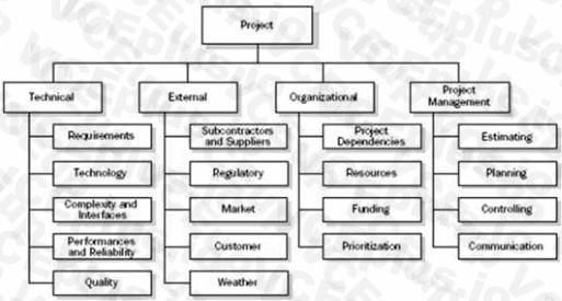 PMI CAPM image Question 624 55648 09232024001322000000