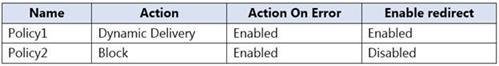 Microsoft MS-203 image Question 29 104517 10052024010522000000