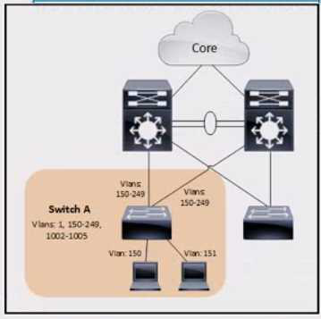 Cisco 300-420 image Question 237 112135 10072024005836000000