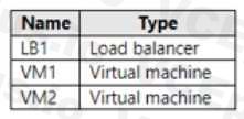 Microsoft AZ-104 image Question 485 85010 09262024195643000000