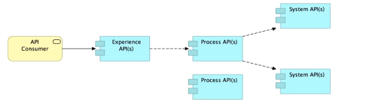 Salesforce Certified MuleSoft Platform Architect I image Question 22 66312 09232024002935000000