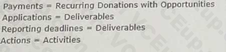 Salesforce Certified Nonprofit Cloud Consultant image Question 146 66531 09232024002948000000