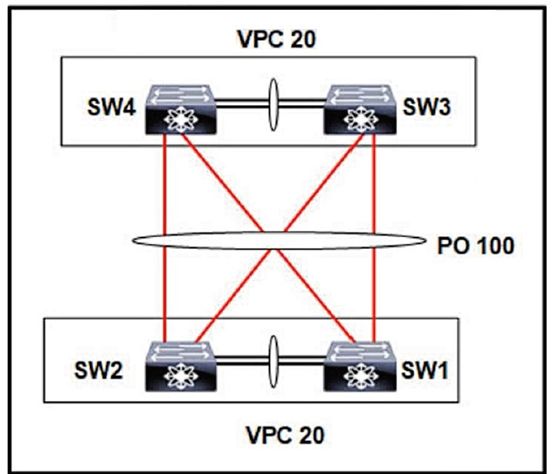 Cisco 350-601 image Question 463 117193 10102024233034000000