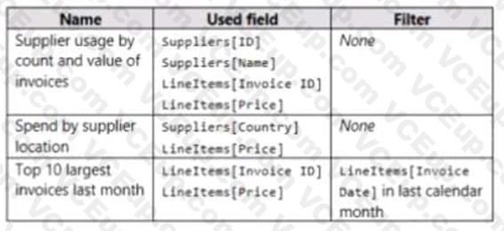 Microsoft PL-300 image Question 172 106429 10052024010716000000