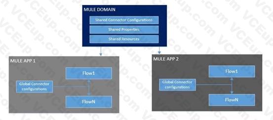 MuleSoft MCIA - Level 1 image Question 2 explanation 52852 09182024213632000000