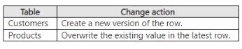 Microsoft DP-600 image Question 66 90479 10022024015944000000