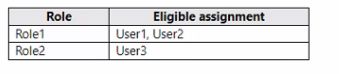 Microsoft SC-300 image Question 171 108263 10052024010905000000