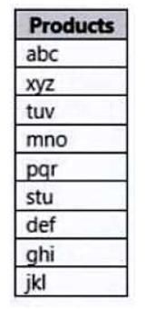 Microsoft PL-300 image Question 193 106450 10052024010716000000