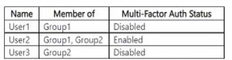 Microsoft MS-102 image Question 387 104323 10052024010458000000