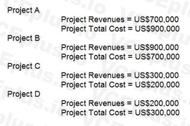 PMI PgMP image Question 309 56484 09232024001352000000