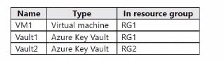 Microsoft SC-300 image Question 213 108305 10052024010905000000