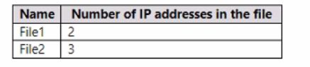 Microsoft MS-102 image Question 317 104253 10052024010458000000