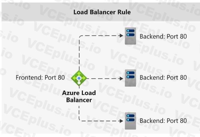 Microsoft AZ-104 image Question 17 explanation 84542 09262024195642000000