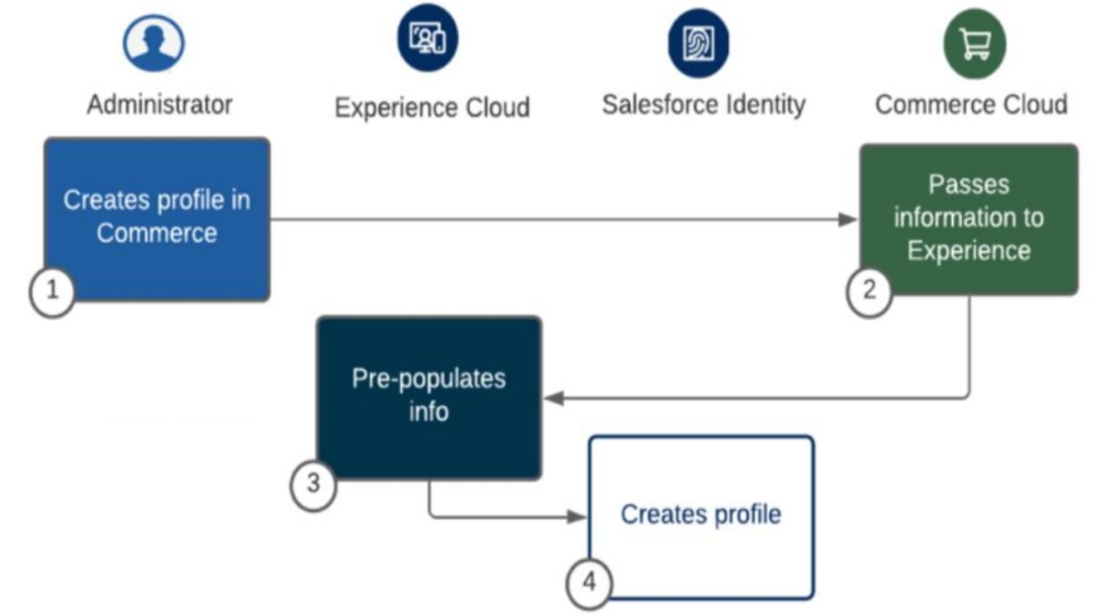 Salesforce Certified B2C Solution Architect image Question 111 60130 09232024001913000000