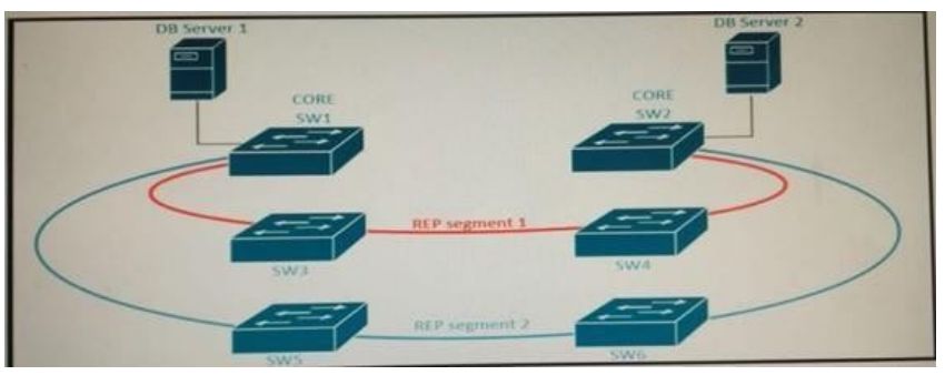 Cisco 400-007 image Question 321 118997 10102024233154000000