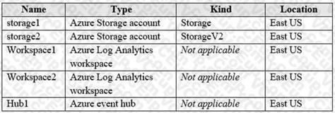Microsoft AZ-305 image Question 79 86583 10022024015024000000