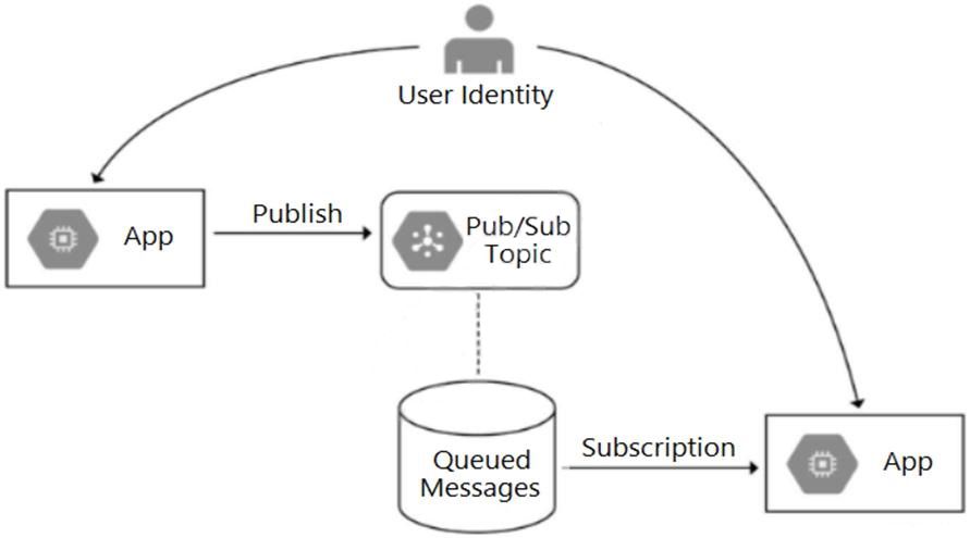 Google Professional Cloud Developer image Question 50 28728 09182024191318000000
