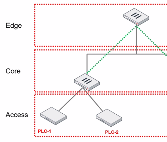 Fortinet NSE7_OTS-7.2 image Question 51 27130 09182024190808000000