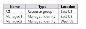 Microsoft SC-300 image Question 217 108309 10052024010905000000