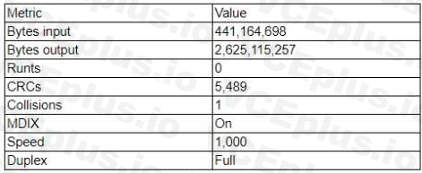 CompTIA N10-008 image Question 216 96100 10022024175235000000